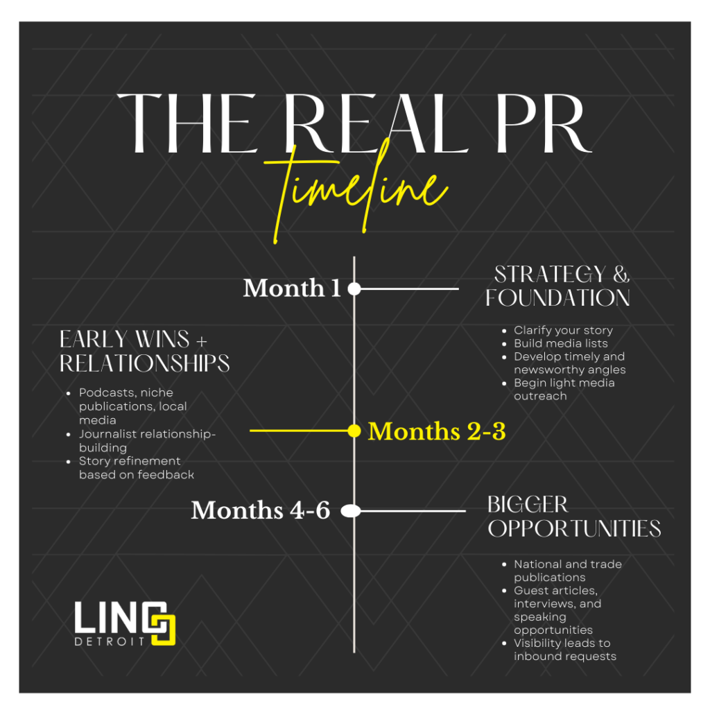 The Real PR Timeline